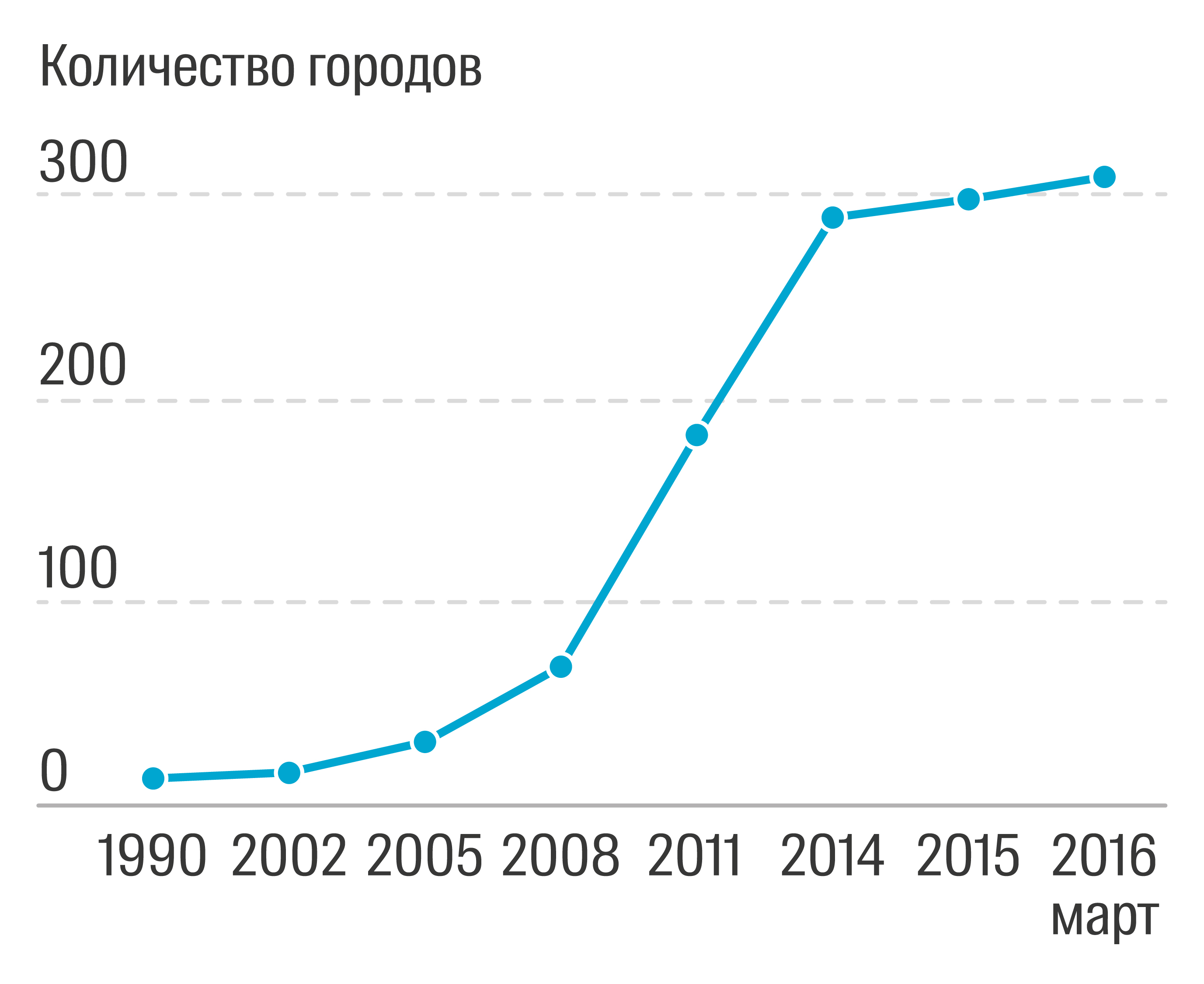 Численность города петропавловск. Рост числа городов.