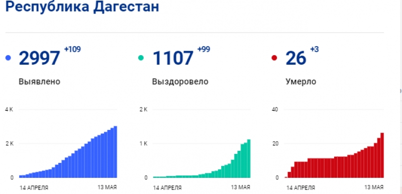 Статистика по Дагестану на 13 мая 2020 года