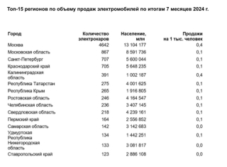 Ставрополье вошло в топ регионов страны по числу электромобилей