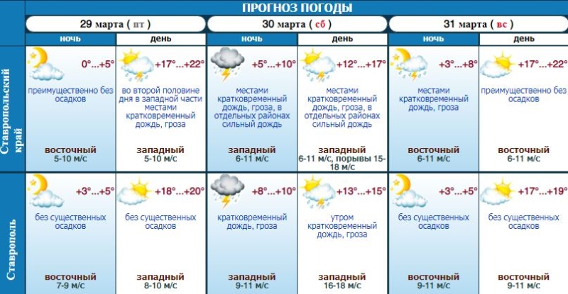 Первые грозы на Ставрополье ждут в последние выходные марта