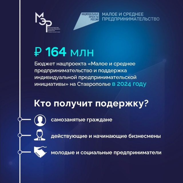 <i>На Ставрополье предпринимателям в 2024 году помогут ₽164 миллионами</i>