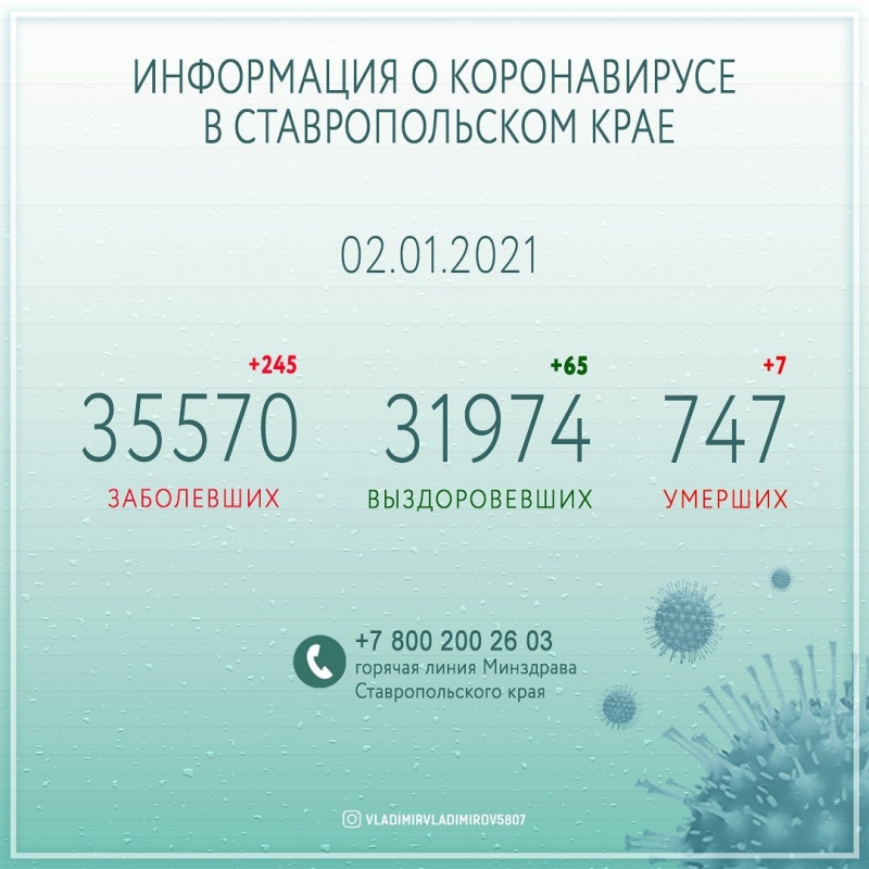 На Ставрополье почти 32 тысячи человек победили COVID-19