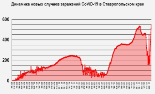 На Ставрополье установлен антирекорд по показателям заболеваемости ковидом