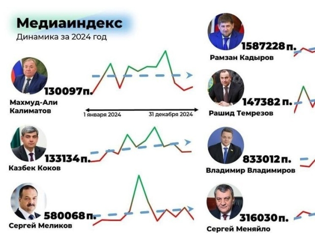 <i>Рамзан Кадыров лидировал в медиарейтинге глав регионов Северного Кавказа</i>