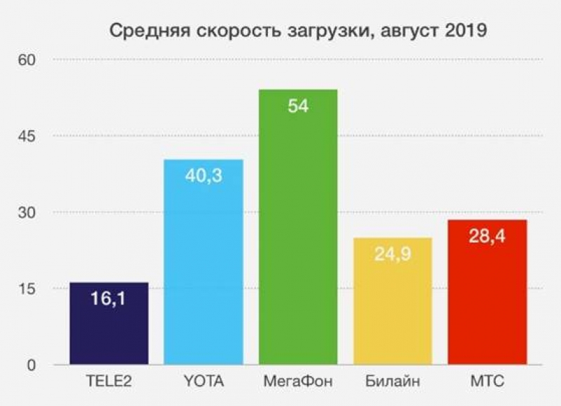 По данным исследования iPhones.ru, мобильный интернет МегаФона признан самым быстрым