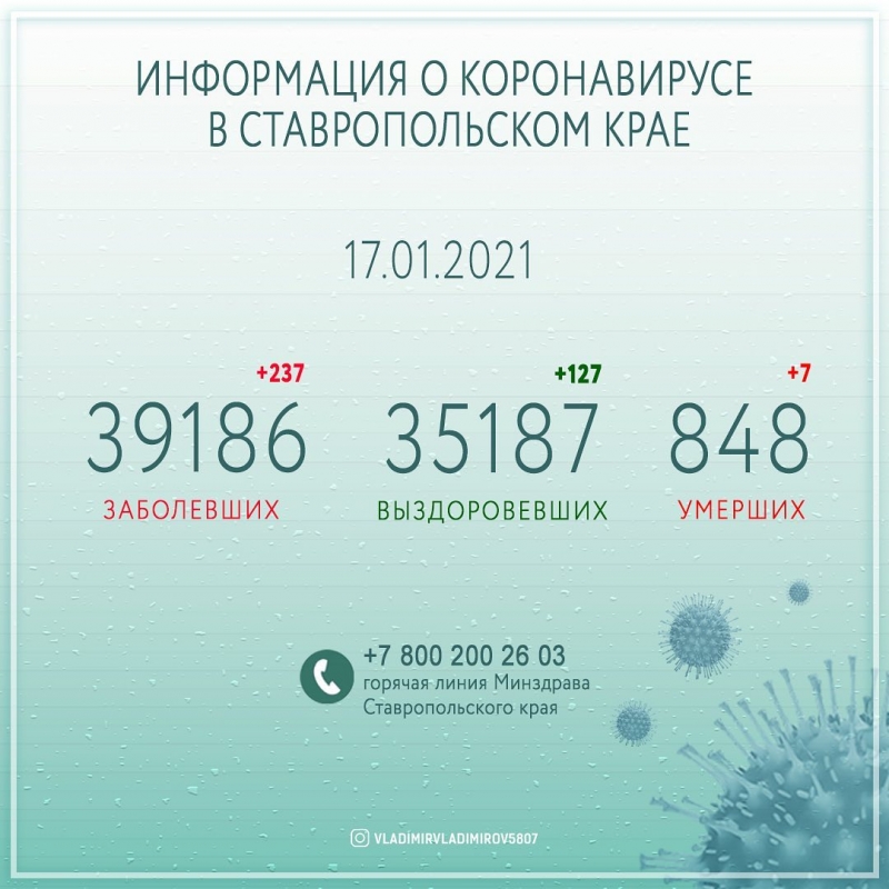 За минувшие сутки 127 ставропольцев смогли победить коронавирус
