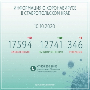 На Ставрополье за минувшие сутки коронавирус победили свыше полутора сотен человек